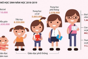Đổi mới căn bản, toàn diện giáo dục với quy mô gần 24 triệu học sinh